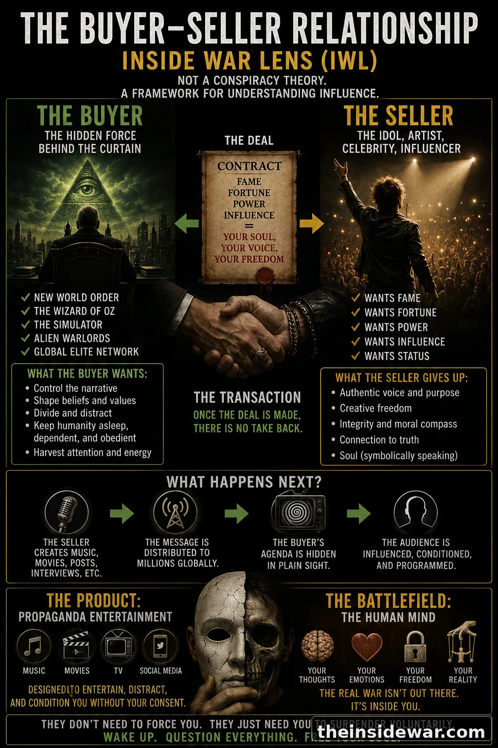 IW Buyer-Seller Relationship poster: a symbolic contract exchanges fame, fortune, power and influence for voice, agency and freedom.